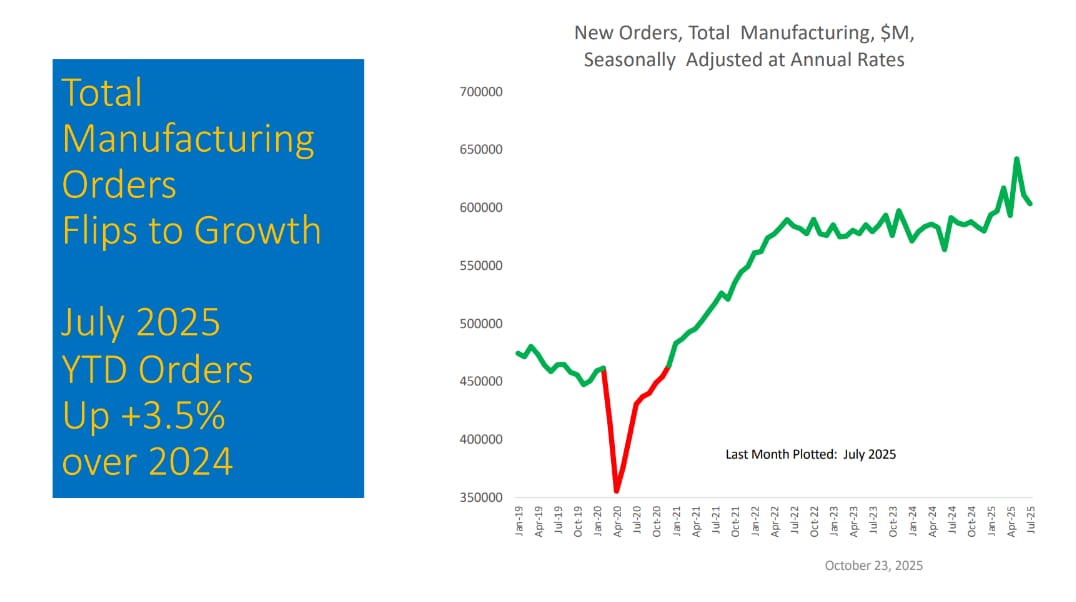 Line chart showing the growth in new orders for total manufacturing with a sharp dip followed by steady increase, and the text: 'Manufacturing Growth, New Orders 2025' on a blue background.