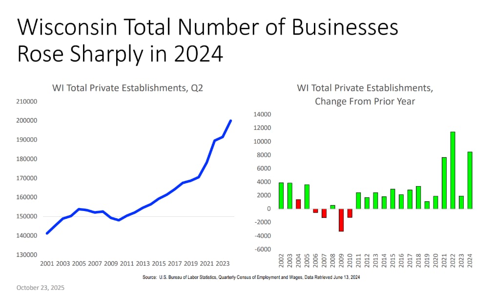 Line and bar charts illustrating the rise in total number of private business establishments and year-over-year changes in Wisconsin, with trends peaking in 2024
