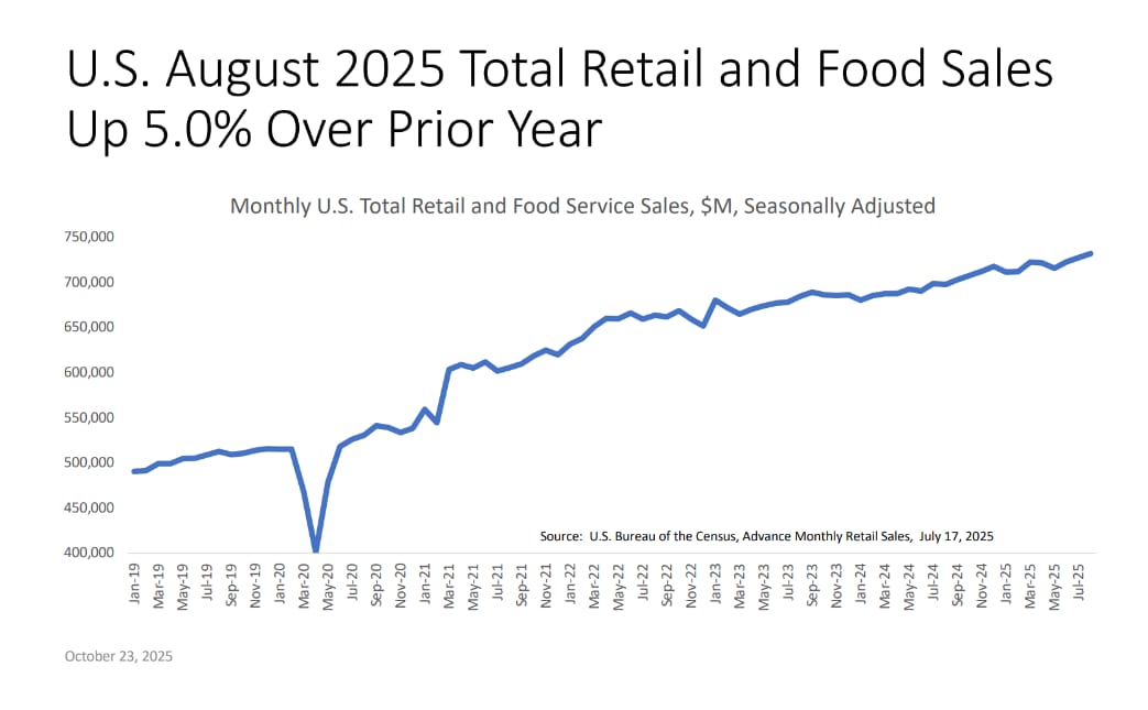 Line graph depicting a steady upward trend in total retail and food services sales in the United States as of August 2025, highlighting a 2.5% year-over-year increase