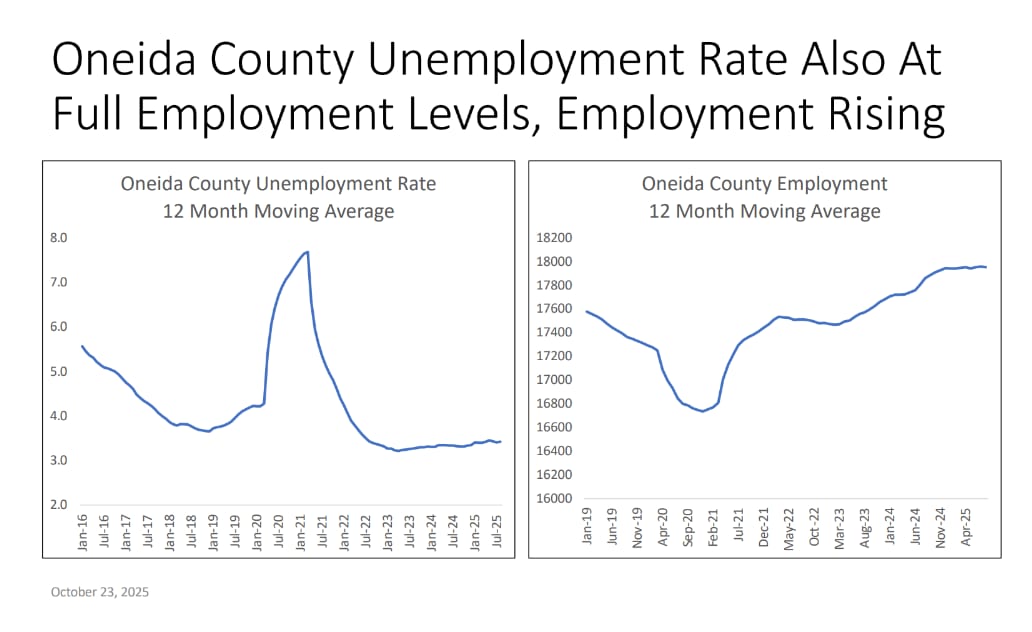 Slide with two line graphs showing Oneida County's unemployment rate and employment levels from 2019 to 2025, using 12-month moving averages.