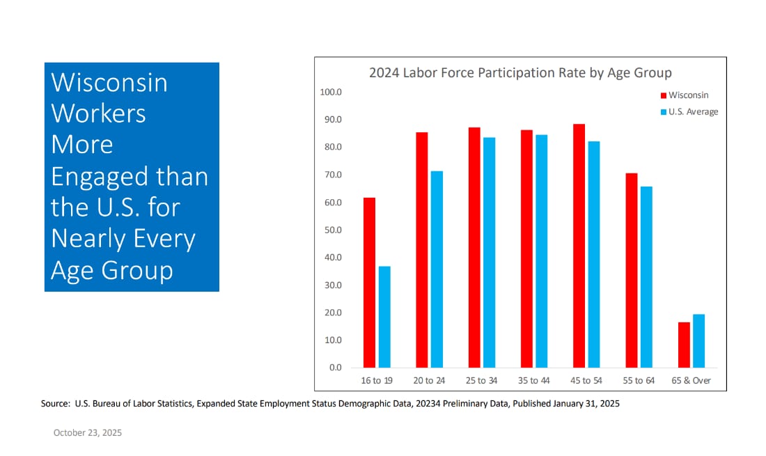Bar chart comparing 2024 labor force participation rates by age group for Wisconsin and the national average, with a blue sidebar highlighting Wisconsin's higher engagement.