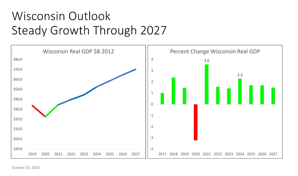 A two-part economic chart showing Wisconsin's GDP growth from 2012 to 2027 and annual percent changes, with green and red bars, used for economic projections.