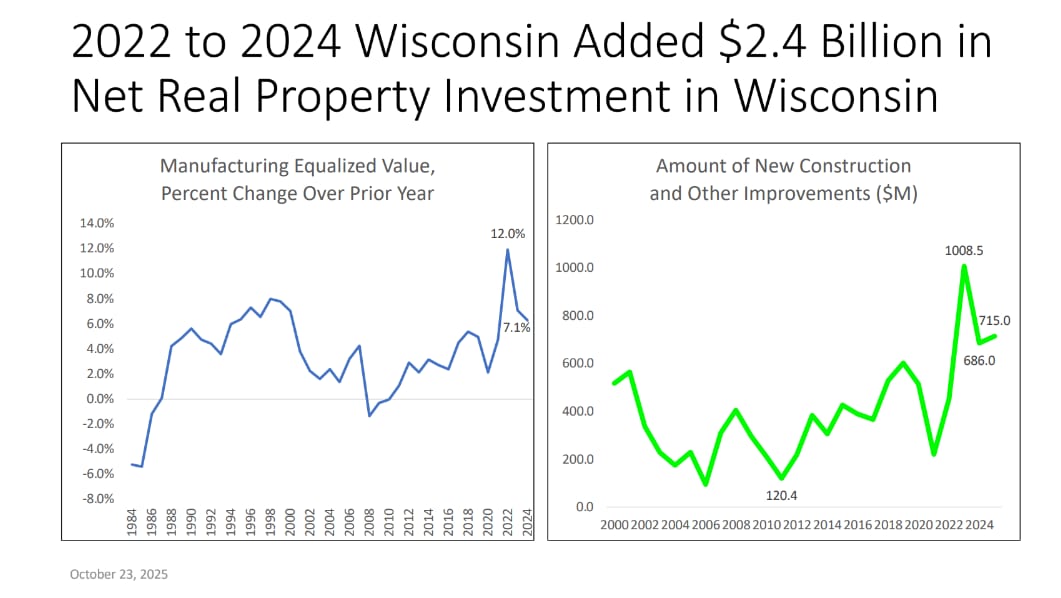 Chart showing trends in equalized property values and new construction investment in Wisconsin through 2024.