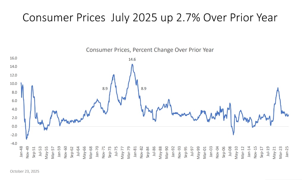 Line graph showing the percent change in consumer prices from prior years with a notable increase of 2.7% in July 2025