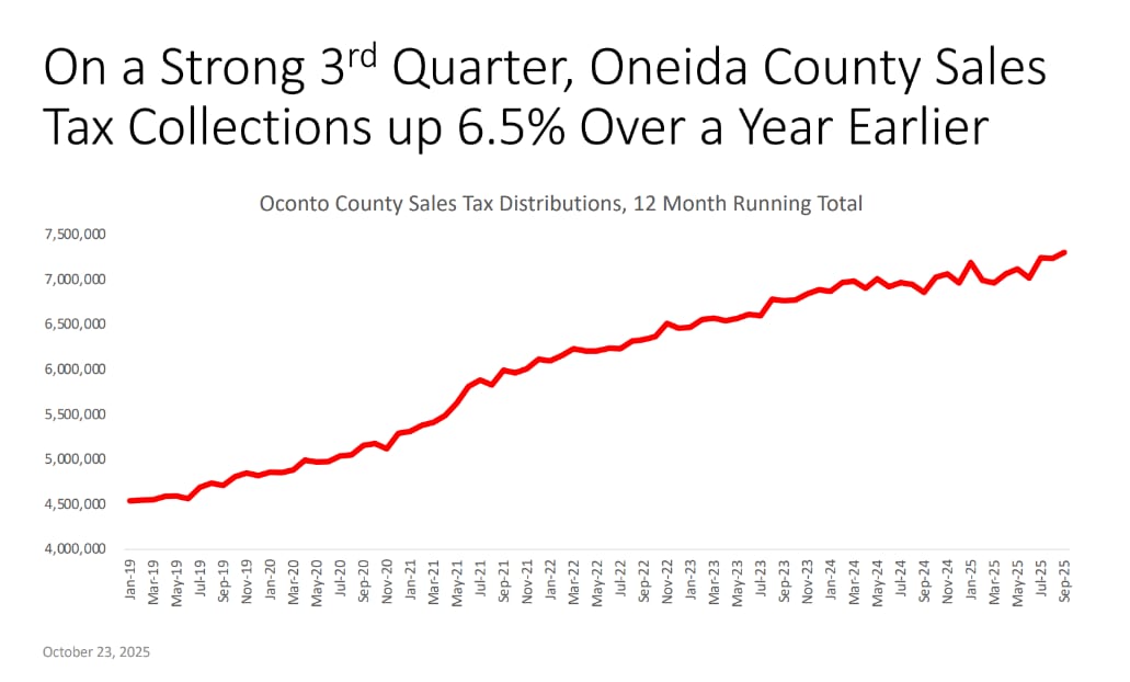 Line graph showing a steady increase in Oneida County sales tax distributions over a 12-month running total ending in the third quarter of 2025.