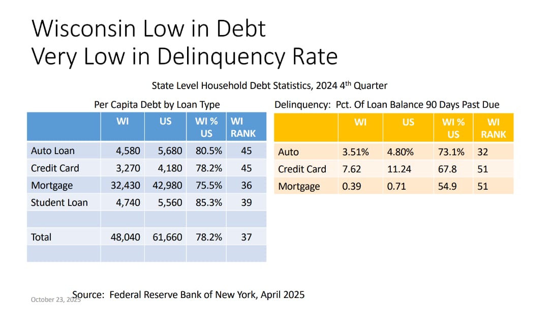 Chart comparing Wisconsin and US household debt levels and loan delinquency rates by loan type for Q4 2024, showing Wisconsin's comparatively lower figures