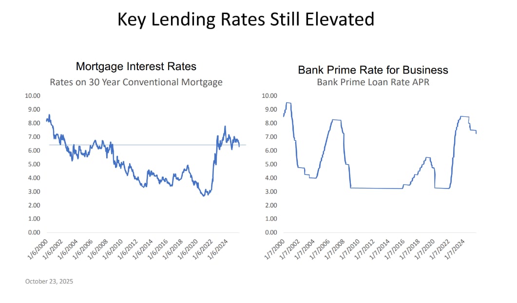 Line charts titled 'Key Lending Rates Still Elevated,' displaying trends in mortgage interest rates and bank prime rates for business loans through 2025.
