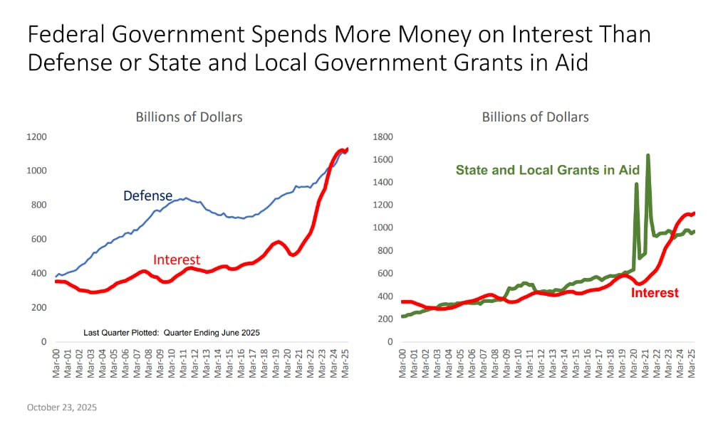 Data visualization showing two charts comparing U.S. federal interest payments and state/local government grants in billions of dollars with rising interest costs surpassing grants over time.