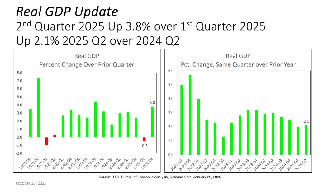 Bar graphs showing real GDP percentage change for 2025 Q2 compared to prior quarters, with highlights on quarterly and yearly growth trends.