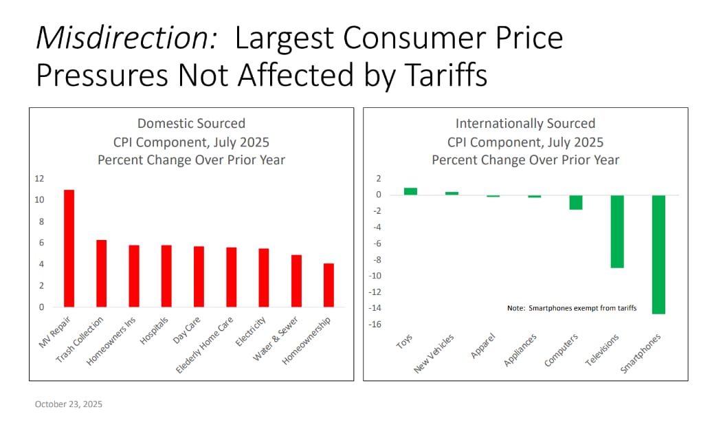 Side-by-side bar charts showing largest consumer price increases for domestically sourced and internationally sourced goods not affected by tariffs in July 2025.