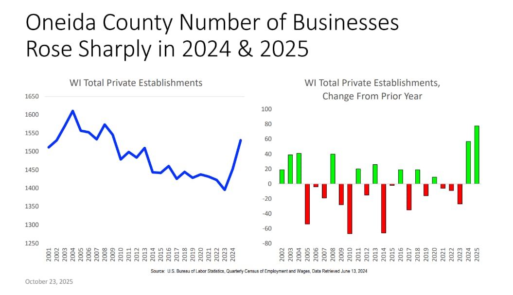 Line and bar charts displaying Oneida County and Wisconsin private establishment trends, highlighting a projected increase in Oneida County business growth for 2024 and 2025.