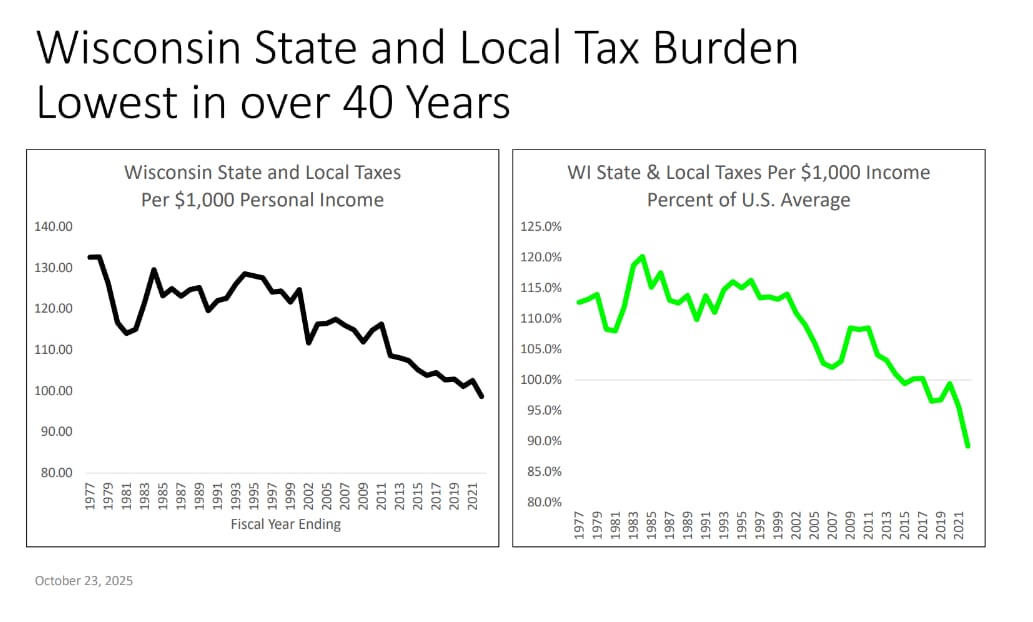 Line charts showing the decline in Wisconsin state and local tax burden as a percent of personal income, and WI state and local taxes per $1,000 personal income vs. U.S. average over 40 years.